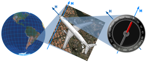 Schematics of heading and coordinates